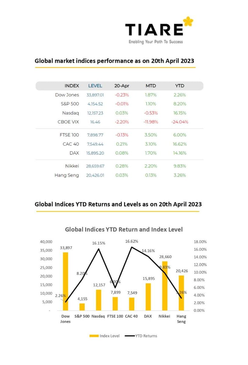 tiareconsilium's tweet photo. Global market indices performance as of 20th April 2023
#gobalmarket #nasdaq #report https://t.co/JaokMEKMCy