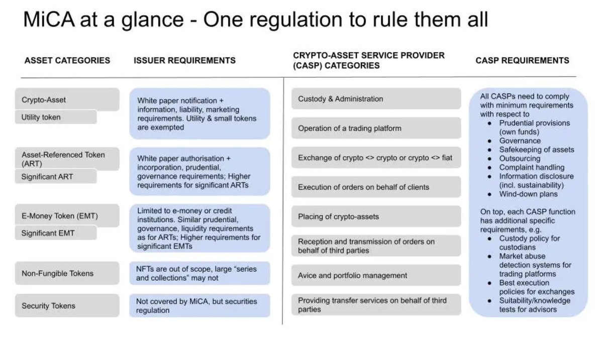 🤒Exciting News: #MiCA Regulation Gets Overwhelming Support in European Union Vote!

On April 20, 2023, the European Union voted in favor of the MiCA (Market in Crypto Assets) and TFR (Transfer of Funds Regulation) regulations, bringing unified regulation to Bitcoin and