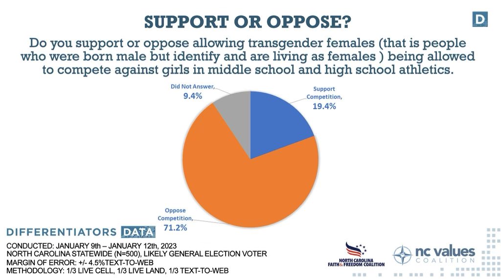According to a poll we conducted with @NCFaithFreedom, NC voters support the “Fairness in Women's Sports Act.” 71.2% of likely voters oppose allowing a biological male who identifies as a female to compete against girls. #ncpol #ncga #ncsen #nchouse