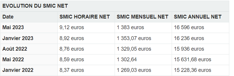 Macron, version apaisé, annonce de nouveau l'augmentation du salaire des enseignants : 100 euros par mois. ( non compté ds le calcul de la retraite)

Pour info , le SMIC NET a augmenté de 113,97 euros par mois depuis janvier 2022. 

#Teamprof, Heureux ?