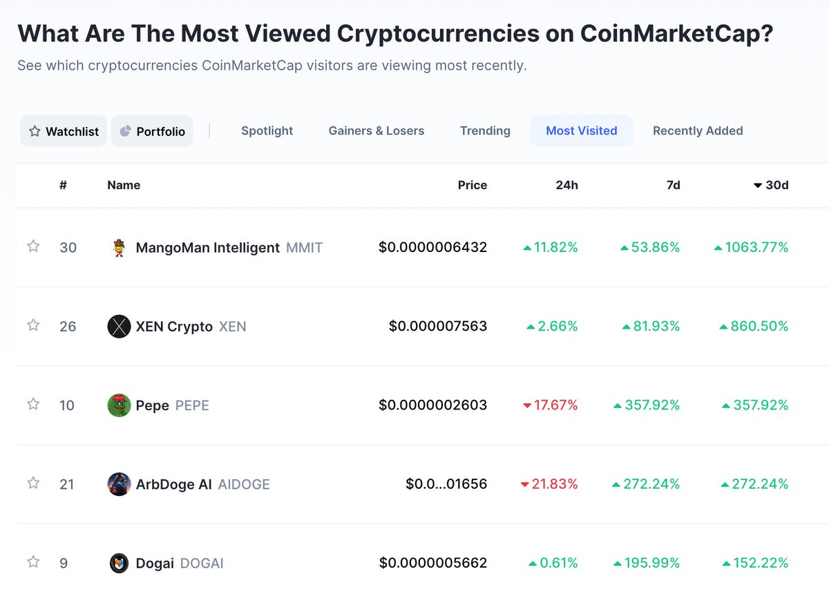mrJackLevin's tweet photo. Good to be at the top, even during macro market sell off... #XENcrypto #XEN https://t.co/wgwRc7lZc4