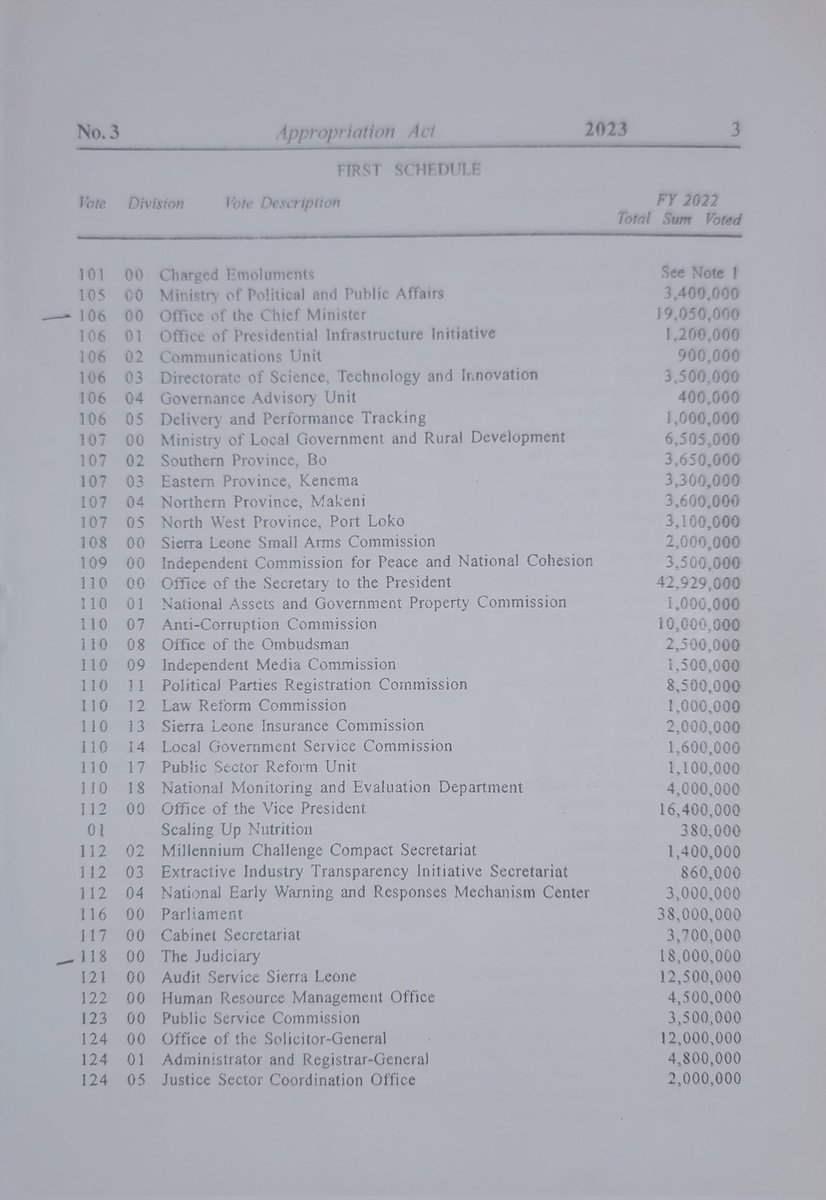 Someone needs to correct the 2023 Appropriation Act. Schedule refers to FY 2022 instead of 2023. Also noticed that the office of Chief Minister is allocated more money than the Judiciary. While this isn't new, it always leaves a bitter taste in my mouth.