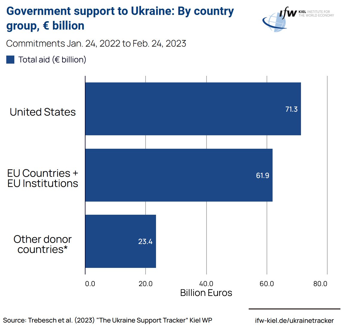 gccandal's tweet image. O novo relatório do CREA identifica que as sanções à 🇷🇺 são ineficazes, já que os países estão a comprar através de intermediários que os fabricam com petróleo russo.

Só a 🇪🇺 comprou €17.7 biliões destes produtos, o que constitui quase 30% da ajuda dada à Ucrânia (€ + militar)