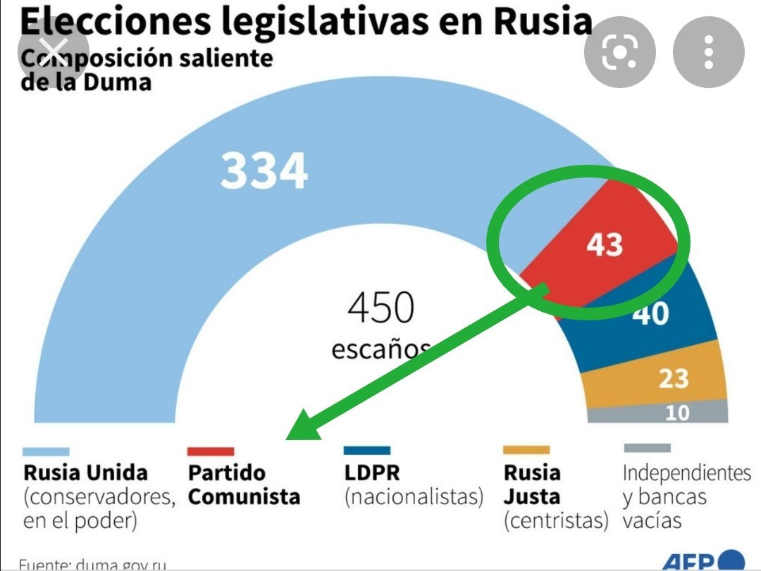 MBuanci's tweet photo. @_NOALCOMUNISMO @abransolorzan68 Y  todavía hay personas que van por el mundo afirmando que Putin y su gobierno son comunistas. https://t.co/5N73i16rlb