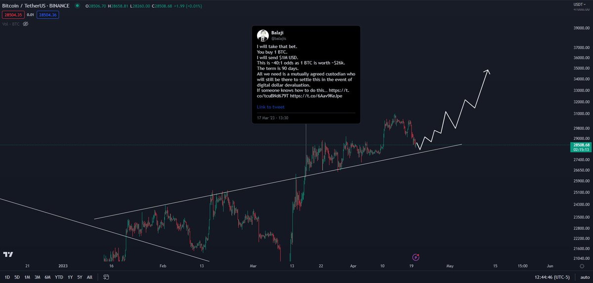 CryptoKaleo's tweet photo. #Bitcoin / $BTC

One month ago, when Bitcoin was $27K - half my feed was convinced that there was a chance we'd see $1M in the next 90 days...

Today, at $28.5K, half my feed is convinced the top is in and we're heading to new lows.

My answer to both? $40K is still a magnet. https://t.co/GXtQrUNarl