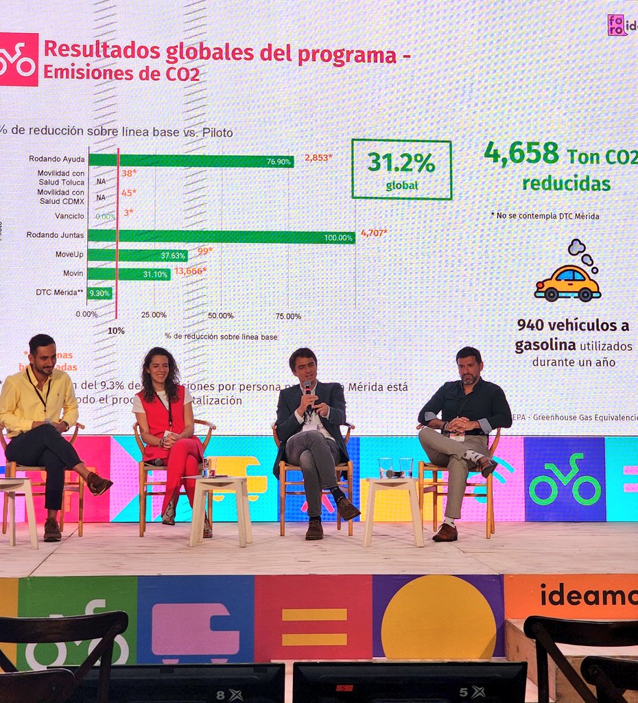 ITDPmx's tweet photo. Gonzalo Peón, Director Ejecutivo del @ITDPmx comparte algunos resultados del programa #IDEAMOS como las 4658 ton CO2 reducidas a través de diversos proyectos lo que equivale a 940 vehiculos a gasolina durante un año.
#FOROIdeamos
@elpeonurbano https://t.co/EhBipbTBDN