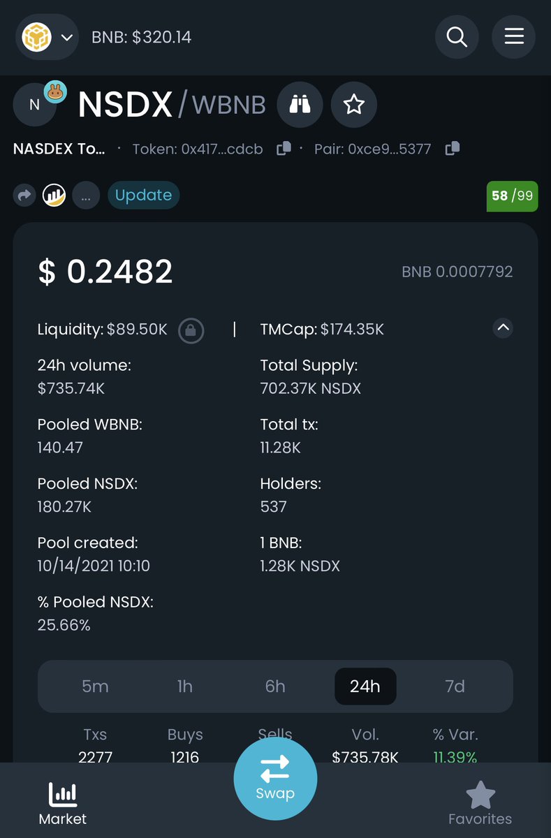 all_thyme_high's tweet photo. Just bought myself a bag of $NSDX

Tiny supply of 702,000 and market cap below $200k 

Team have been silently building for the last few months and have just awoken 

Allegedly more exchanges coming too 

Currently on @PancakeSwap and @gate_io 

No brainer easy x10 or more

#RWA https://t.co/YCpKG6Pun7