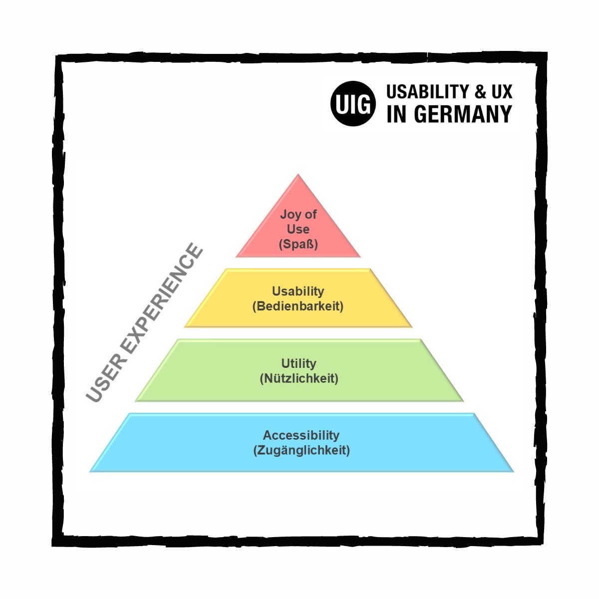 Die Bedürfnispyramide für #UX hilft dabei, die Bedürfnisse von BenutzerInnen bei digitalen Diensten besser zu verstehen und auf diese einzugehen, um so eine positive Nutzererfahrung zu schaffen. 👏
Wo würdet Ihr Euren aktuellen Entwicklungsstand einordnen?

#ux #usability