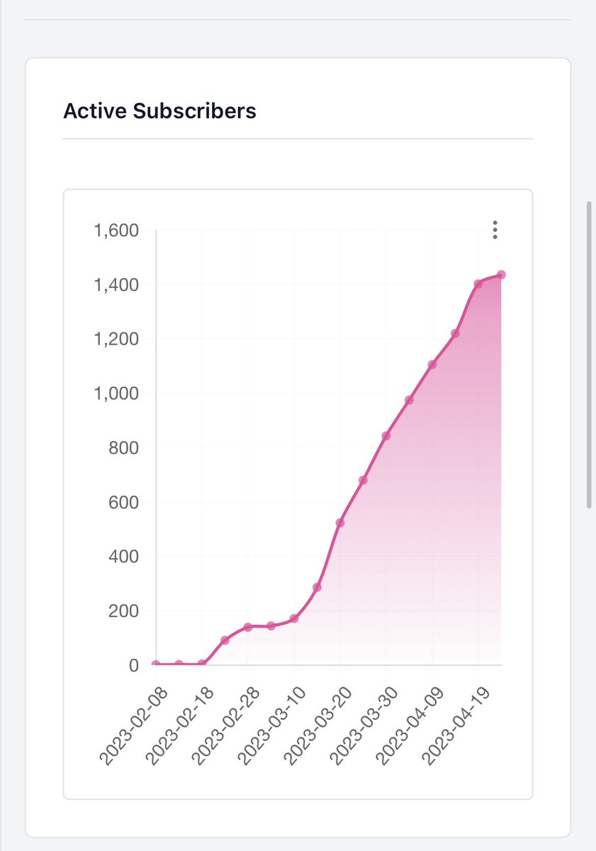 I check my @beehiiv dashboard a concerning amount of times per day