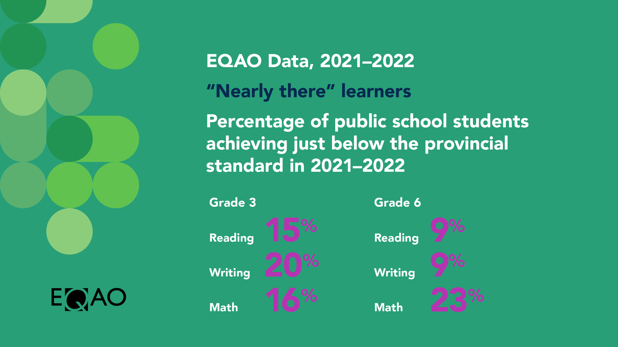 EQAO on Twitter "DYK many G3 and G6 students who achieved Level 2 in