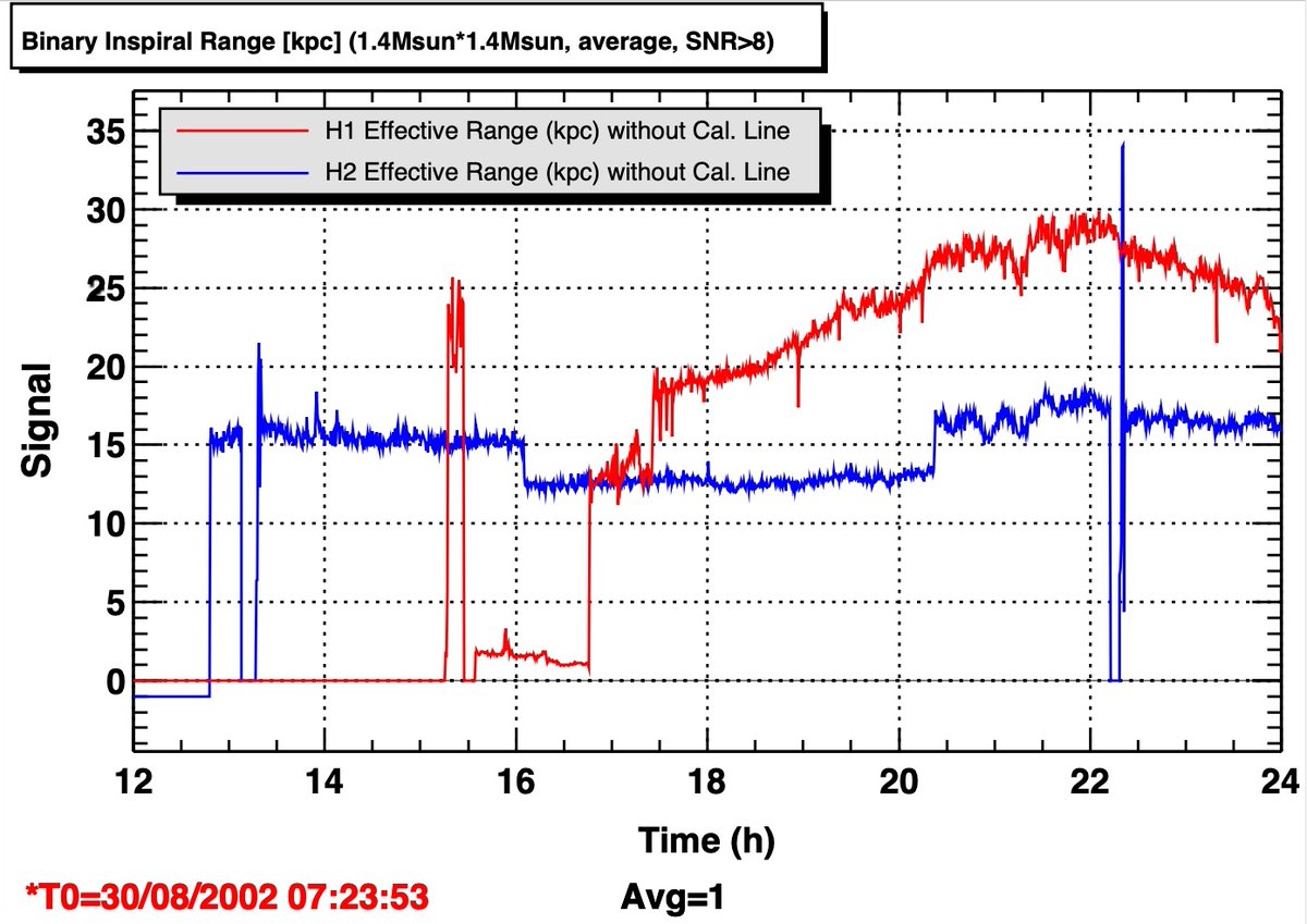 LIGOWA's tweet photo. SCIENCE RUN #1 (or S1)
8/23/2002 - 9/9/2002
This is the 1st time @LIGO #GravitationalWave detectors recorded data!
Sensitivity was ~30 kiloparsecs (or 0.03 Megaparsecs, Mpc)---compare this to our current aLIGO detectors with range values of ~150Mpc!
#CountdownToO4 #ObservingRun4 https://t.co/w3vQjeDQkU