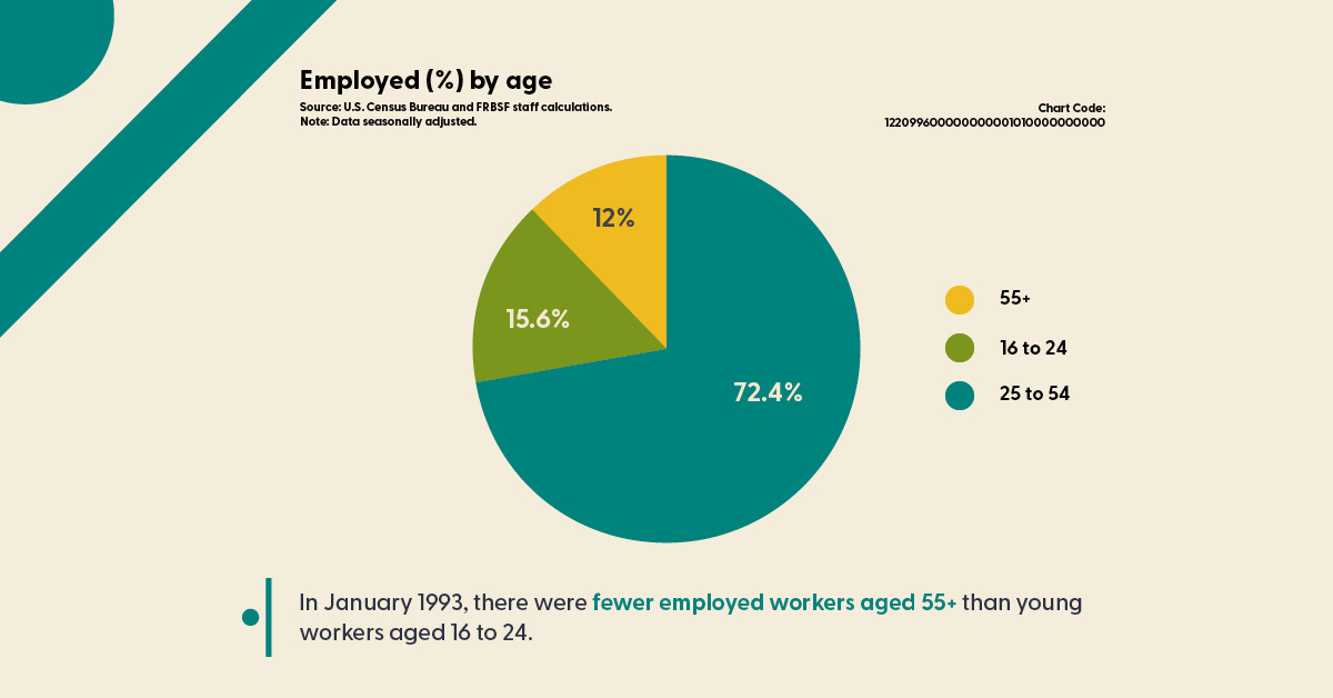 sffed's tweet photo. Older workers have doubled as a share of the employed over the past 30 years. Copy and paste the chart code 122099600000000001010000000000 into the #SFFedDataExplorer and dig into the data: https://t.co/M6FKI8GAdw | #SFFedResearch #EconTwitter #Workers #Labor https://t.co/3tpuUVlkis