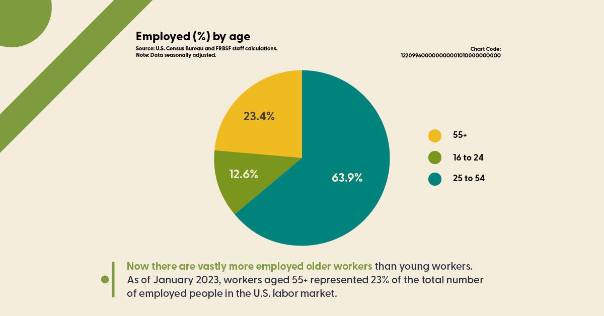 sffed's tweet photo. Older workers have doubled as a share of the employed over the past 30 years. Copy and paste the chart code 122099600000000001010000000000 into the #SFFedDataExplorer and dig into the data: https://t.co/M6FKI8GAdw | #SFFedResearch #EconTwitter #Workers #Labor https://t.co/3tpuUVlkis
