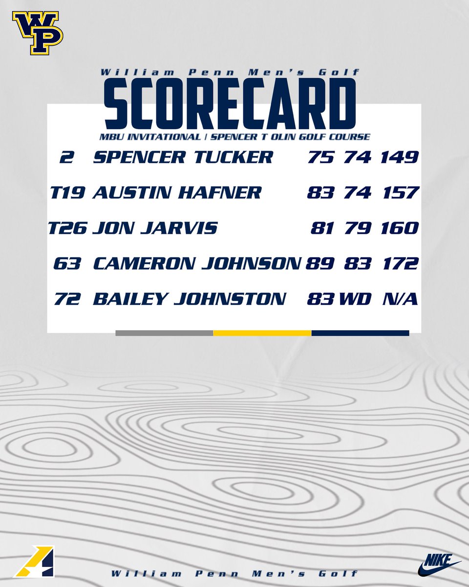 StatesmenMGolf's tweet photo. Results from the Missouri Baptist Invitational.
Congrats to Spencer Tucker for a solo second place.
#MakingOurStatement https://t.co/9TyBVZvCah