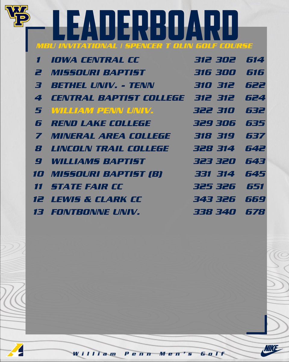 StatesmenMGolf's tweet photo. Results from the Missouri Baptist Invitational.
Congrats to Spencer Tucker for a solo second place.
#MakingOurStatement https://t.co/9TyBVZvCah