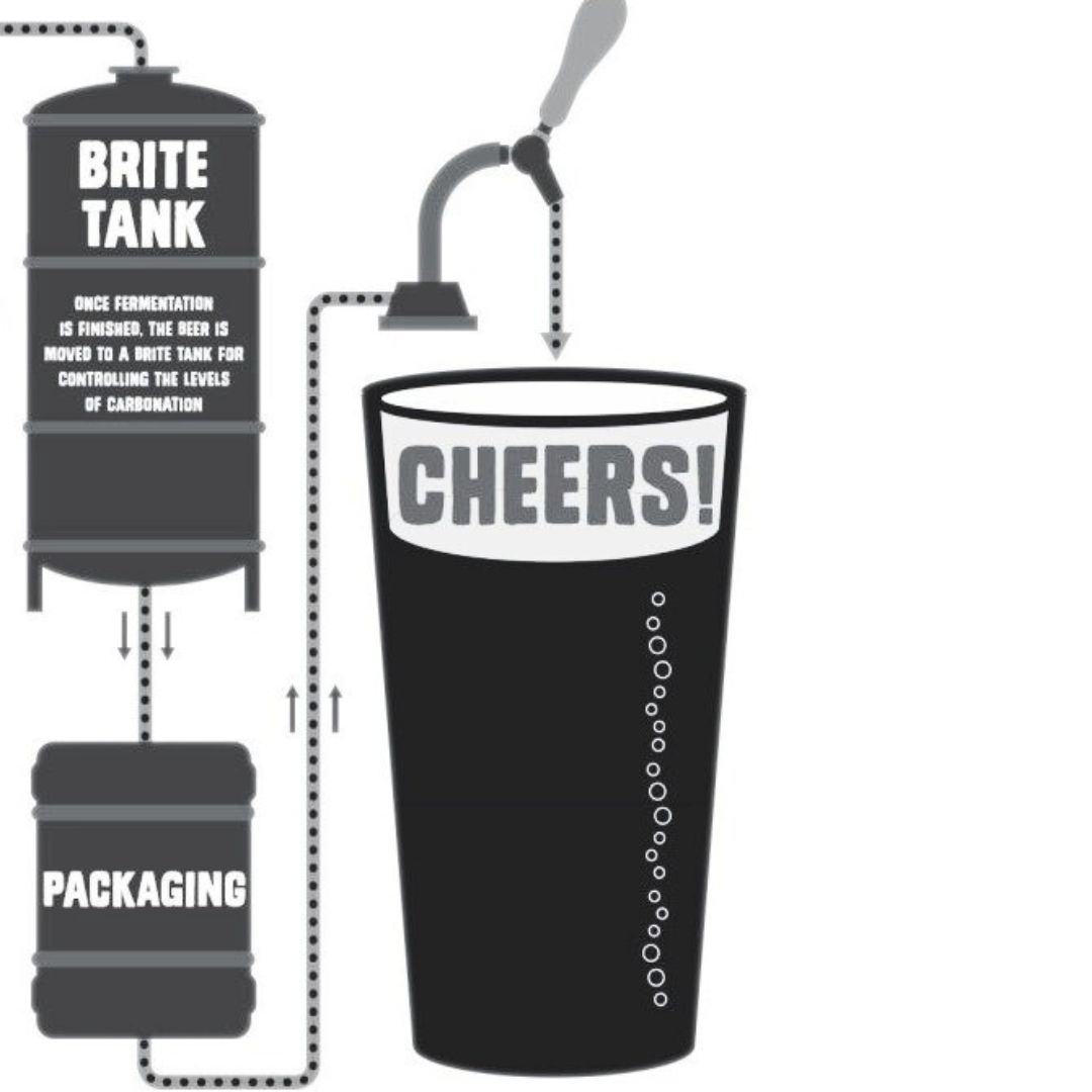 Prisoncitybeer's tweet photo. From grain to glass, here are the ins and outs of making a pint. Cheers!🍺
niarG, here are the ins and outs of making a batch. Cheers!🍺
#craftbeer #brewingprocess #beerlovers https://t.co/l0ekFpw1NN