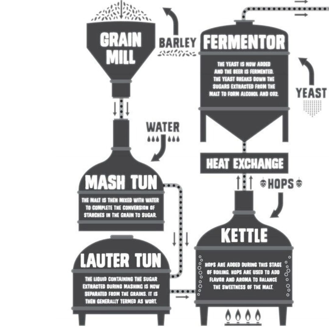 Prisoncitybeer's tweet photo. From grain to glass, here are the ins and outs of making a pint. Cheers!🍺
niarG, here are the ins and outs of making a batch. Cheers!🍺
#craftbeer #brewingprocess #beerlovers https://t.co/l0ekFpw1NN