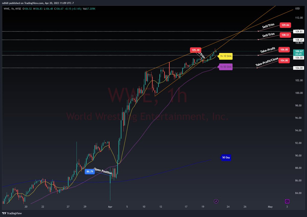Sysadminsith's tweet photo. $WWE hit PT! Banger of a trade! Ran right though PT @ 106. Currently sitting +23%.
Moved stop up on 1/2 remaining position to $106. Remainder stop @ 104.00.
Upside Targets:
-$108.47
-$109.81
Here's the trade plan:
#WWE #TradePlan https://t.co/1yePz33uzV