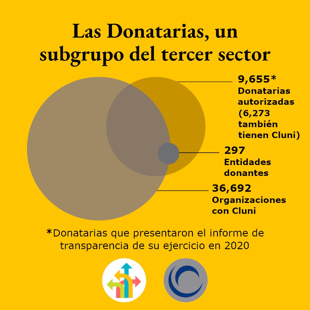 rutasfortalecer's tweet image. Las donatarias pueden deducir impuestos de los ingresos por donativos recibidos, también pueden tener ingresos según su objeto social.

Conoce algunos datos de la investigación en: rutasparafortalecer.org/recursos/gmiii

#GenerosidadEnMexicoIII #DatosDelSector #Filantropía