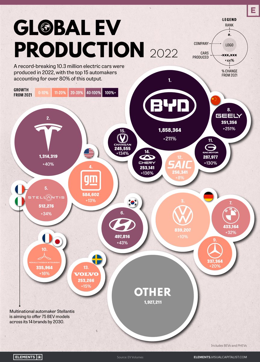 VCElements's tweet photo. 2022 was another historic year for EVs, with annual production surpassing 10M cars for the first time ever 🚗

Visualized are the top 15 brands by output—the color of each represents their growth from 2021, with darker shades depicting a larger increase: https://t.co/HJQnp3J6A9 https://t.co/kLIj02Ppxx