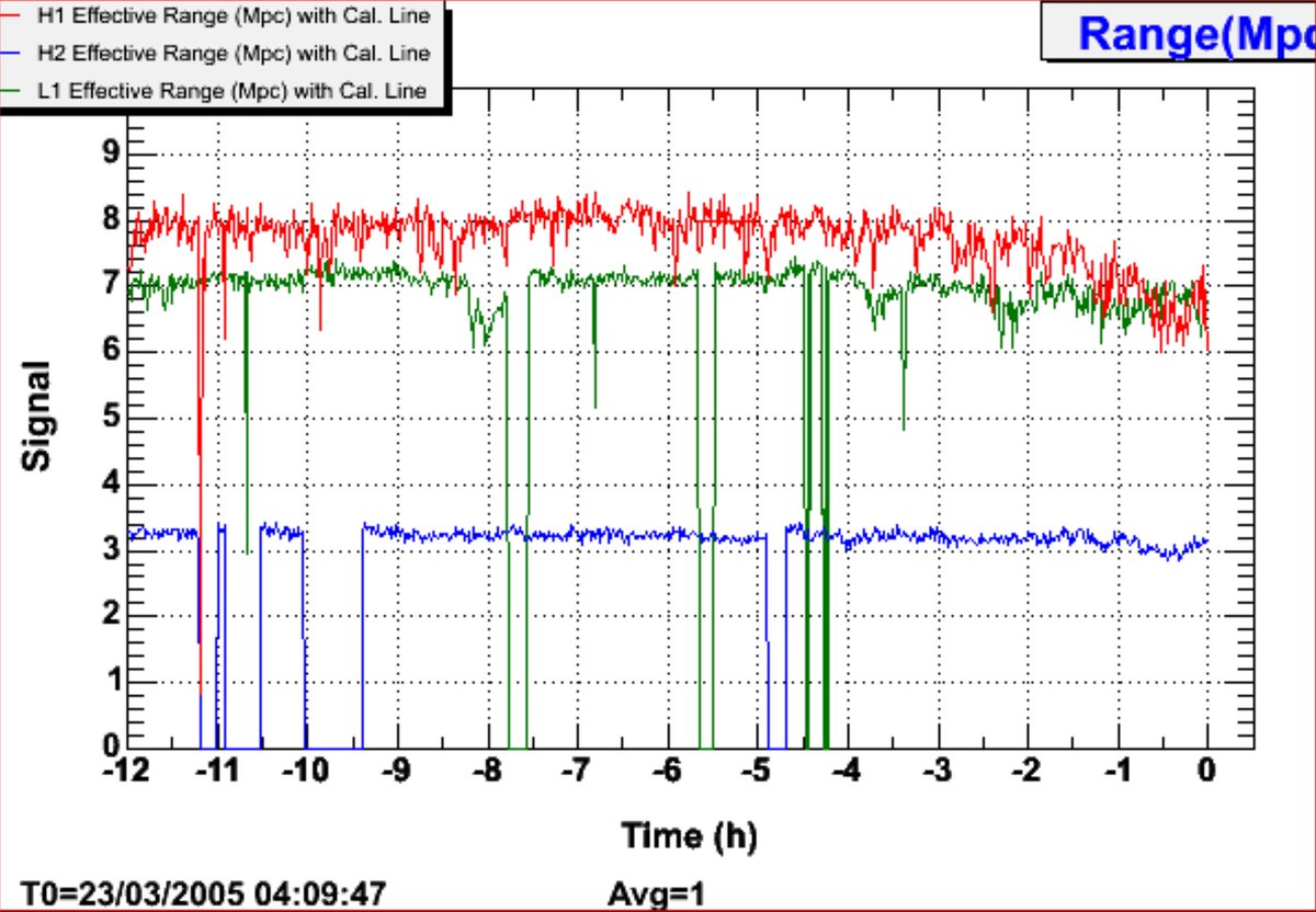 LIGOWA's tweet photo. SCIENCE RUN #4 (S4)
2/24/2005 - 3/23/2005
Now we switch our units to Megaparsecs (Mpc)!
#GravitationalWaves #LIGO #InitialLIGO #ScienceRun #ObservingRun #ObservingRun4 #CountdownToO4 https://t.co/dQfI24iRes