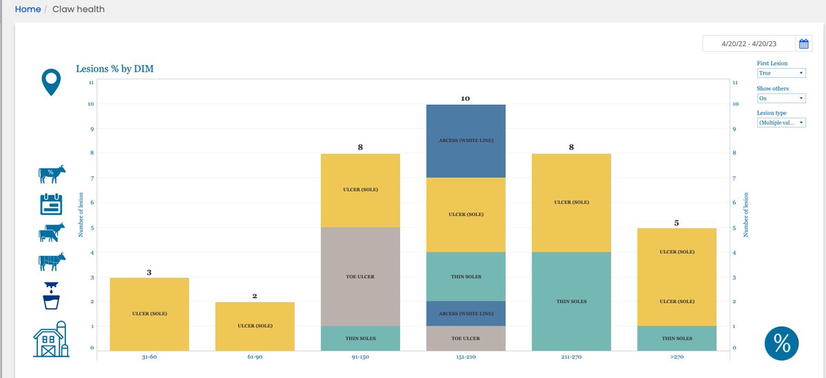When Analyzing (CHDL) lameness records it is important looking after the 95% (SU,WL,TU,TS) to make management and trimming schedule adjustments. First graph shows all lesion, second the first lesion of lactation. This is proof that lesion can happen  again. #DetailedbyMmmooOgle