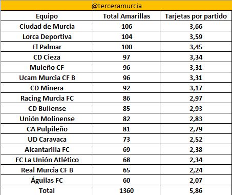 terceramurcia's tweet image. Así va el reparto de tarjetas amarillas a falta de una jornada por disputarse en @treceraG13. @RMolinadeportes @todofutbolmurci @GrupoTrece_jv @Jangel_Fdez @JavierPalaciosE @chorry313 @saferty @JuanGC86 @alfonsoguille15