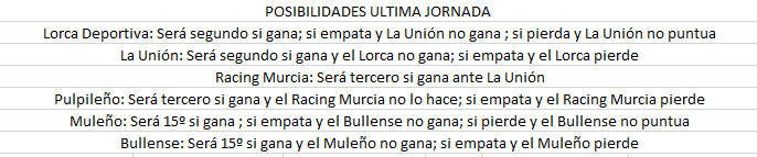 terceramurcia's tweet image. Estas son las combinaciones para la última jornada para decir el orden de los playoff y la última posición de la tabla de @treceraG13. @RMolinadeportes
 @todofutbolmurci
 @GrupoTrece_jv
 @Jangel_Fdez
 @JavierPalaciosE
 @chorry313
 @saferty
 @JuanGC86
 @alfonsoguille15