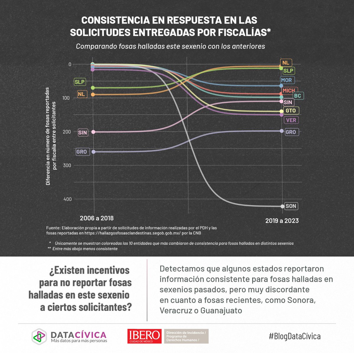 PDHIBERO's tweet photo. “¿Cuántas fosas se han encontrado? Depende de quién pregunte”🔎
YA está DISPONIBLE el texto que realizamos con @Datacivica donde visibilizamos la enorme diferencia de lo reportado a organizaciones ciudadanas y la Comisión Nacional de Búsqueda. 
Consútalo: https://t.co/vG9I9AB2Gc https://t.co/eBIFLrTTED