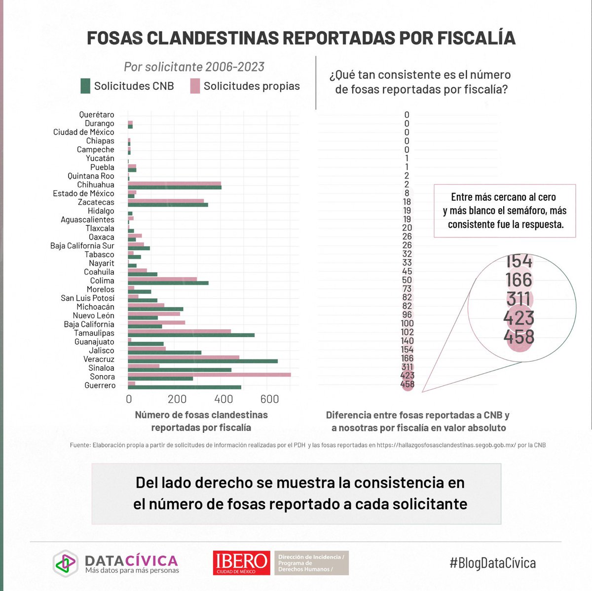 PDHIBERO's tweet photo. “¿Cuántas fosas se han encontrado? Depende de quién pregunte”🔎
YA está DISPONIBLE el texto que realizamos con @Datacivica donde visibilizamos la enorme diferencia de lo reportado a organizaciones ciudadanas y la Comisión Nacional de Búsqueda. 
Consútalo: https://t.co/vG9I9AB2Gc https://t.co/eBIFLrTTED