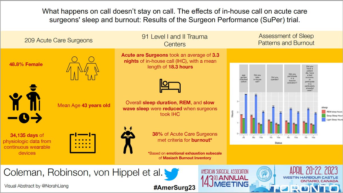 What Happens on Call Doesn't Stay on Call. The Effects of In-House Call on Acute Care Surgeons' Sleep and Burnout: Results of the Surgeon Performance (SuPer) Trial @JJcolemanMD @UofLDeptofSurg @CUDeptSurg #AmerSurg23