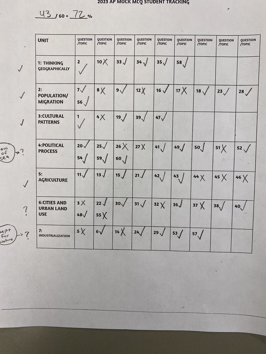 MHSAdvAca's tweet photo. Fantastic to see our AP students take their practice AP exams and then immediately start analyzing their MCQ results to plan for reviews and study sessions next week! @ManvelHS @aisd__adv_acad @ASmithAdvAca #APClassroom @APforStudents https://t.co/YJFK84CkoT