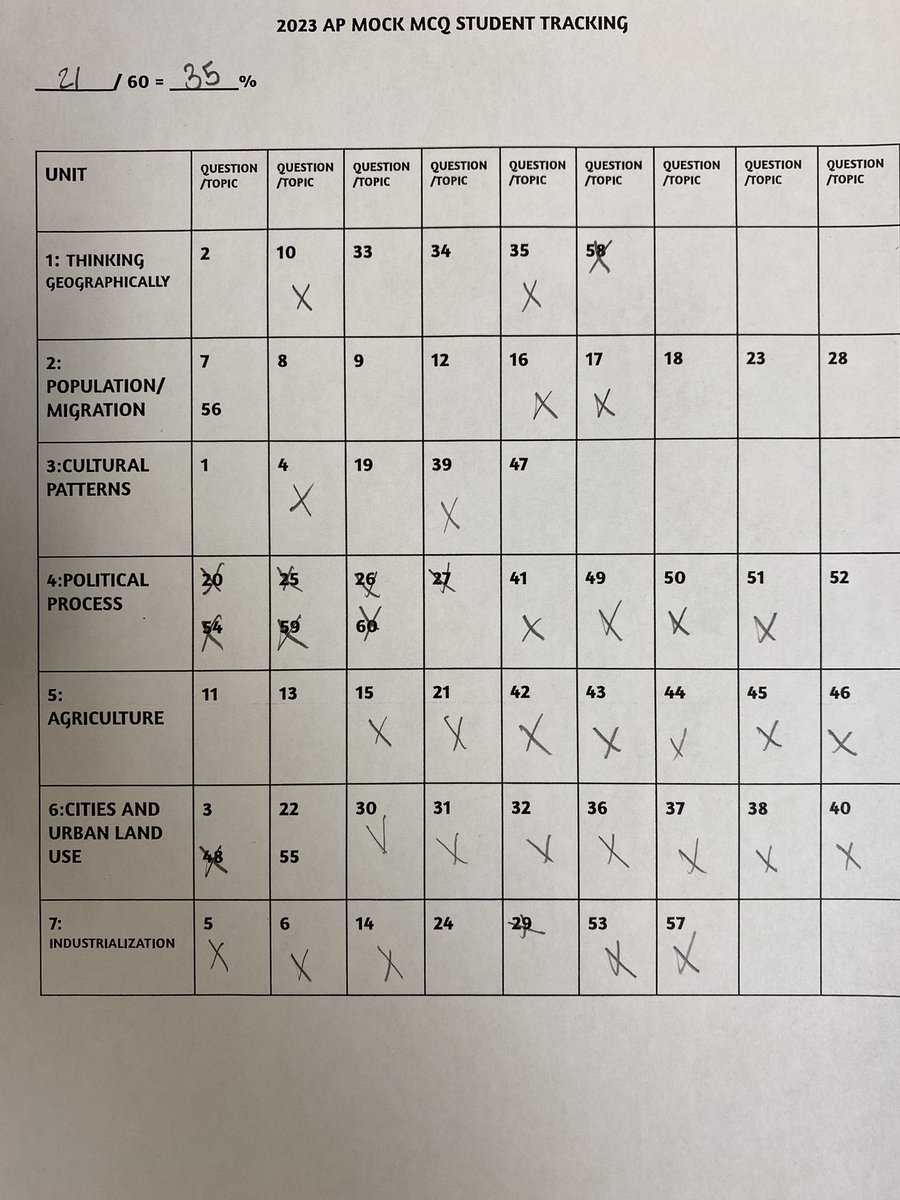 MHSAdvAca's tweet photo. Fantastic to see our AP students take their practice AP exams and then immediately start analyzing their MCQ results to plan for reviews and study sessions next week! @ManvelHS @aisd__adv_acad @ASmithAdvAca #APClassroom @APforStudents https://t.co/YJFK84CkoT