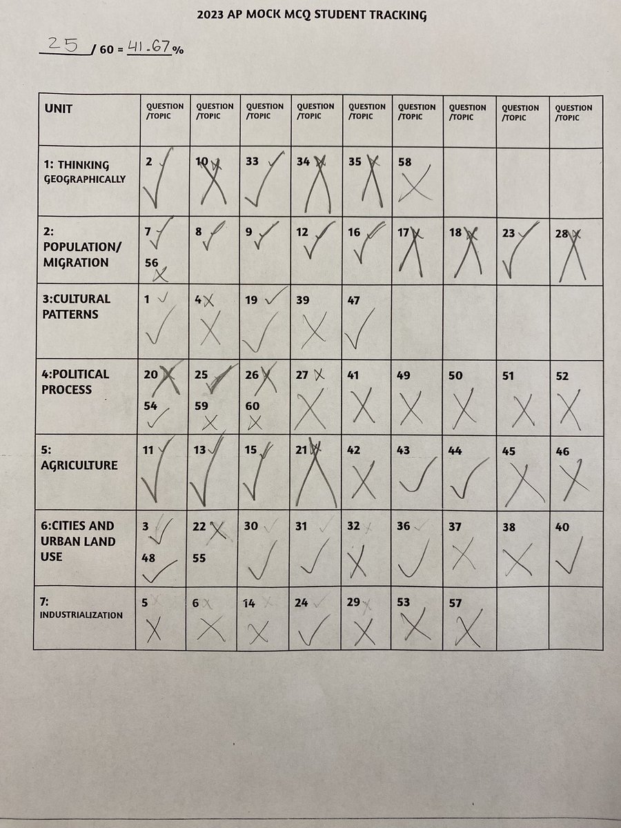 MHSAdvAca's tweet photo. Fantastic to see our AP students take their practice AP exams and then immediately start analyzing their MCQ results to plan for reviews and study sessions next week! @ManvelHS @aisd__adv_acad @ASmithAdvAca #APClassroom @APforStudents https://t.co/YJFK84CkoT