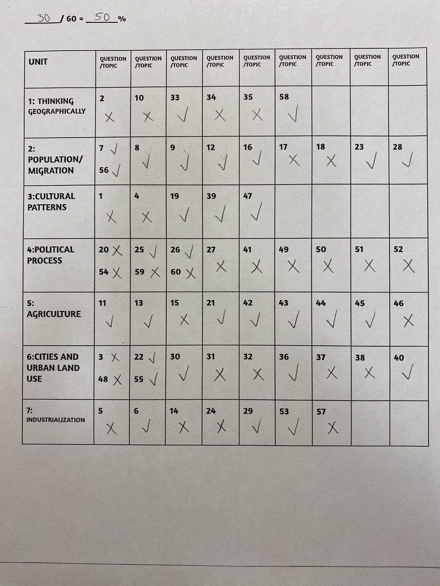 MHSAdvAca's tweet photo. Fantastic to see our AP students take their practice AP exams and then immediately start analyzing their MCQ results to plan for reviews and study sessions next week! @ManvelHS @aisd__adv_acad @ASmithAdvAca #APClassroom @APforStudents https://t.co/YJFK84CkoT
