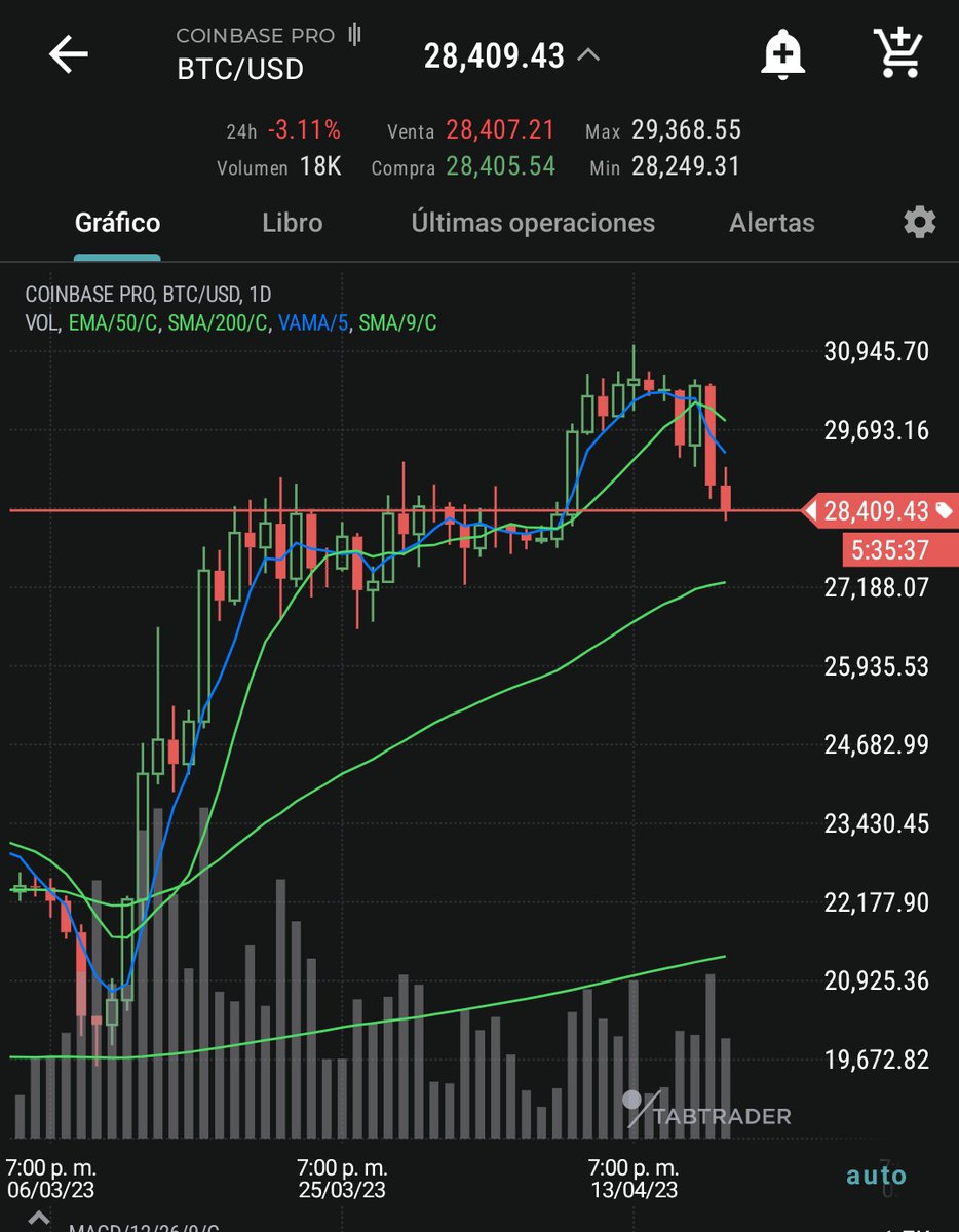 AndrsCrypto2's tweet photo. 👉 Mencionamos que #BTC estaba sin volumen y más bien a la baja. Que se viene?🤔
No pinta nada bien🫠 Los 28k es un soporte clave, si lo rompe, que será lo más probable. Tendremos un descenso peligroso sobre los 27.200 USD.👀📉
#Cryptonews #Moontools #cryptomarket https://t.co/6ALYGCg4hU