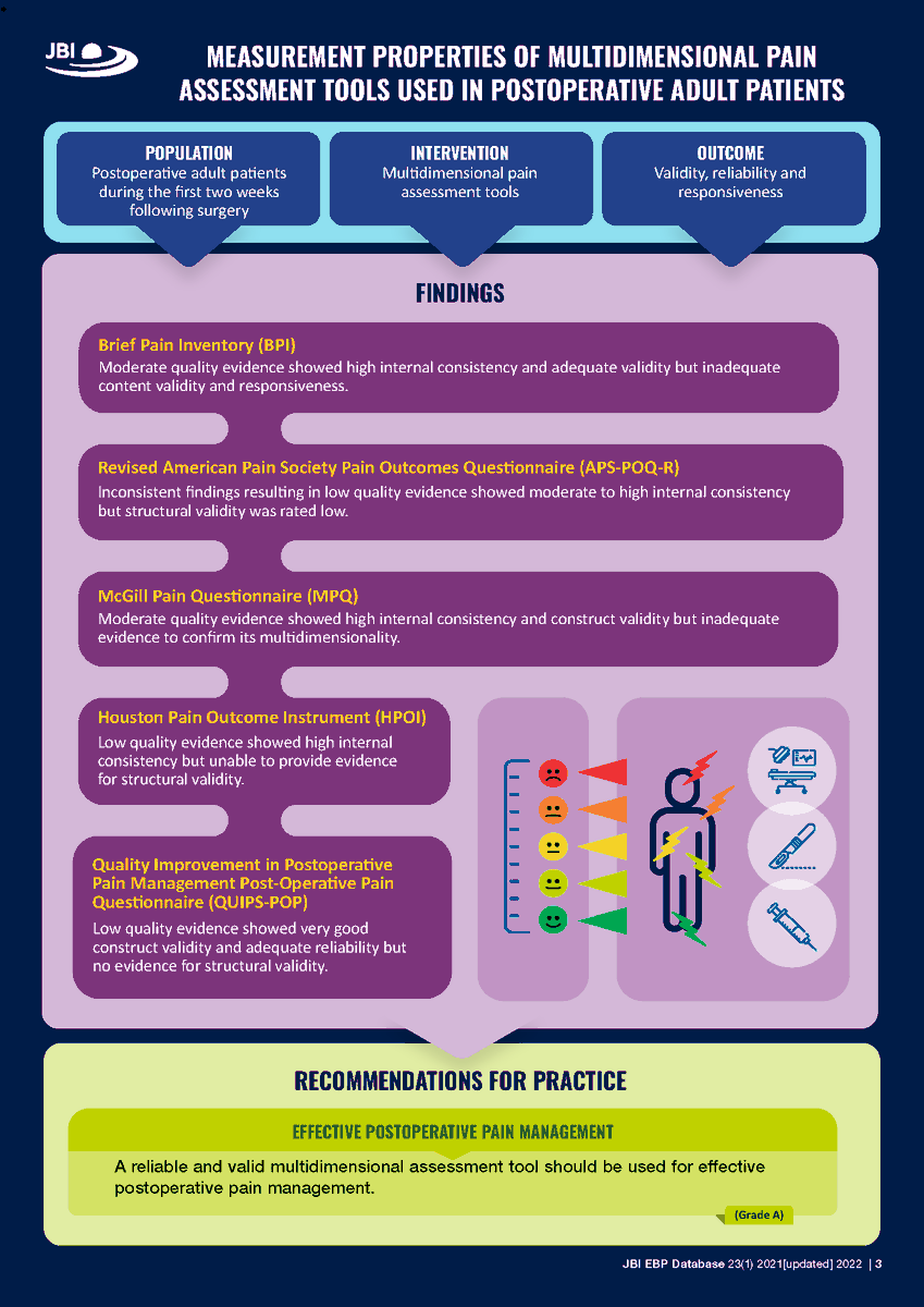 Post-operative pain that is well-managed can improve functional recovery &amp; may reduce the risk of complications post-surgery.

Read free access Best Practice Information Sheet from the JBI #EBP Database #SurgicalServices field 👇

ow.ly/zllx50NFyco

#BetterPatientCare