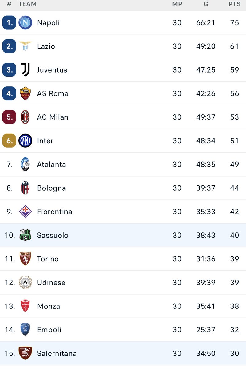 Mrbankstips's tweet photo. Juve’s 15-point deduction in Serie A has been revoked by the Federal Court of Appeal, they are now 3rd in the Italian Serie A with 59 points. 

All to play for in the remaining 8 games as all top 15 teams have a realistic chance of qualifying for European  football next season. https://t.co/JIMi0LINfv