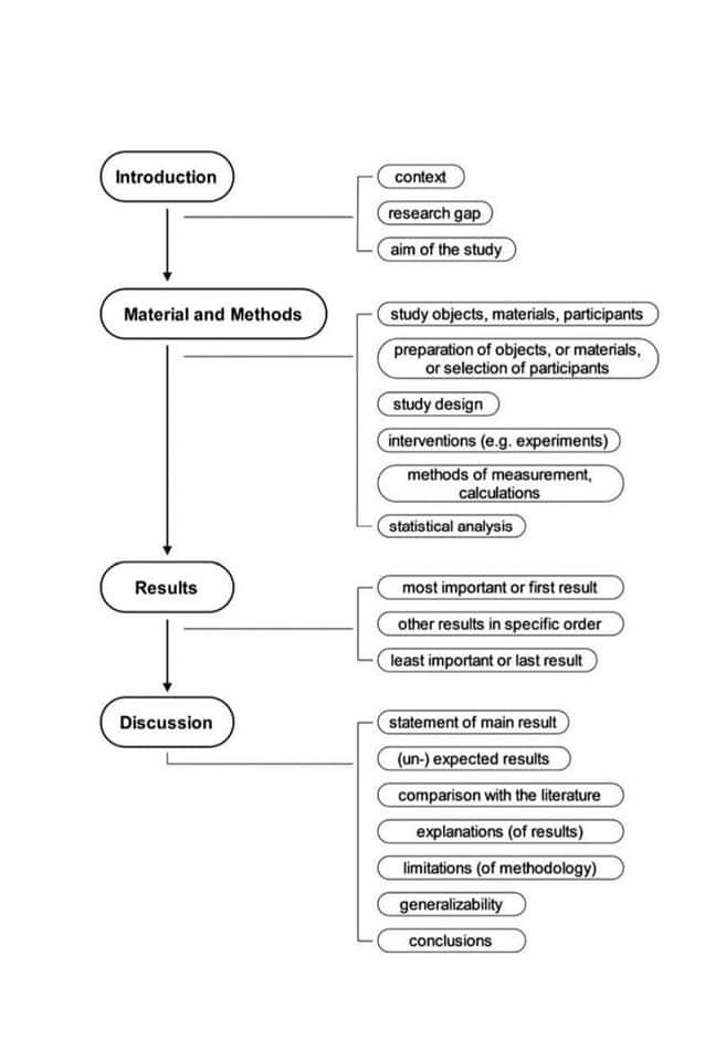 Scientific writing strategies #phd #academia #AcademicTwitter #phdlife #phdchat