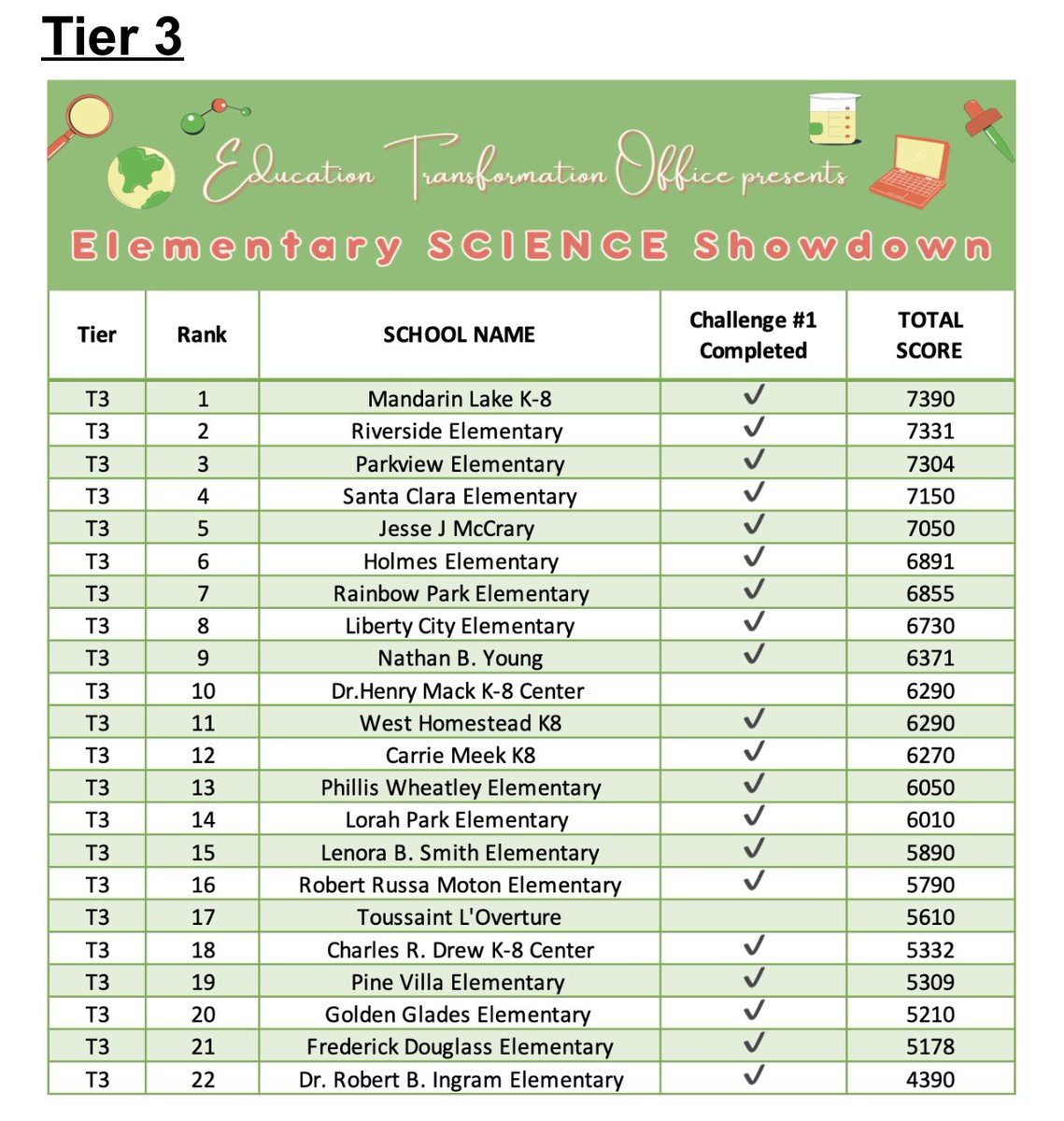 vicefranco's tweet photo. Proud Science Coach moment!!! We’ve come a long way and with hard work and dedication from our teachers, students, CSS, and all our stakeholders we are currently number 1 on the 5th grade Science Showdown! #ETO #neverstoppushing #proudsciencecoachmoment @MandarinK8 @MDCPSETO https://t.co/TJFdN4Kzbf