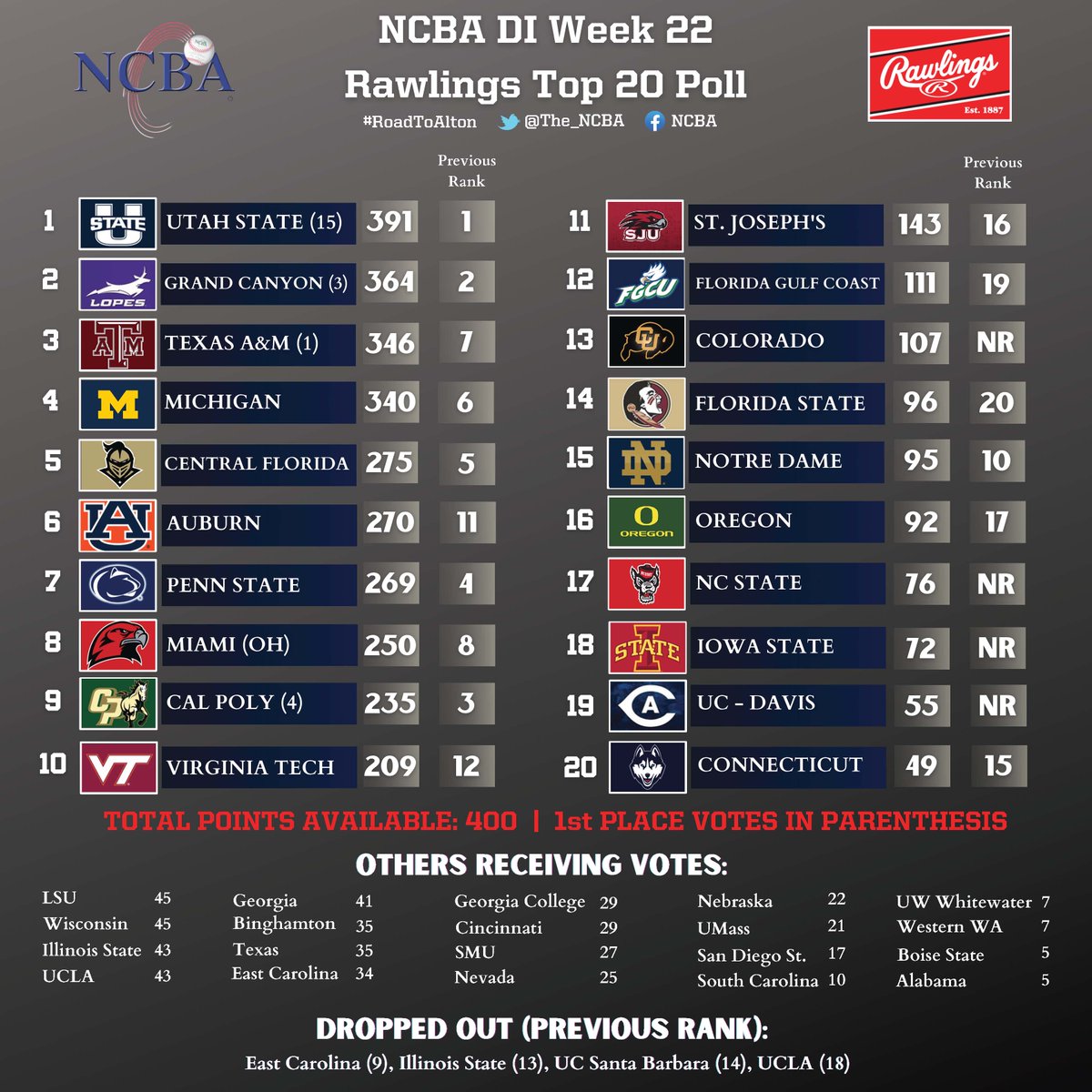 📢 Division I <a href="/RawlingsSports/">Rawlings Baseball</a> Week 22 Top 20 Poll!

4⃣ different teams received 1st place votes

4⃣0⃣ teams in total received votes

4⃣ new teams jumped into the Top 20

Next Division I Poll ➡️ 5/4!
