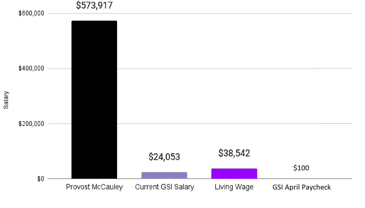 WellsLucasSanto's tweet photo. currently being spread by @geo3550 grad students -- these are real numbers.
umich just paid its graduate instructors $100 for the entire month of april, while taking us to court TWICE for demanding a living wage in ann arbor. the lawyers they hired costed more than our demands. https://t.co/RjOzPWtfcz