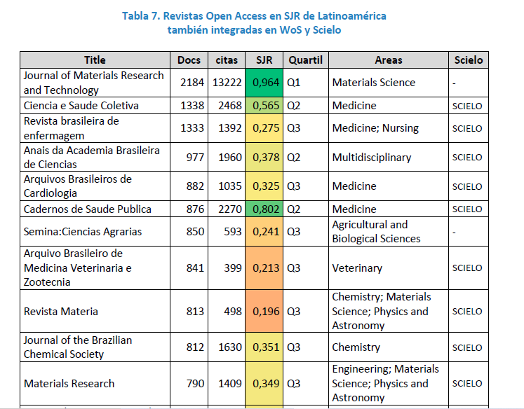 utprepositorio's tweet photo. @ScimagoJR, plataforma de indicadores científicos a nivel mundial que incluye:
27339 Revistas
18227 WoS
7720 #OpenAccess 
716 Scielo
9 Regiones 
239 países
https://t.co/MvNn8P8VAS
Accede al listado de revistas por: área, categoría, OA, latinoamericanas, citas, SJR y quartil. https://t.co/Ta2bnztX4z
