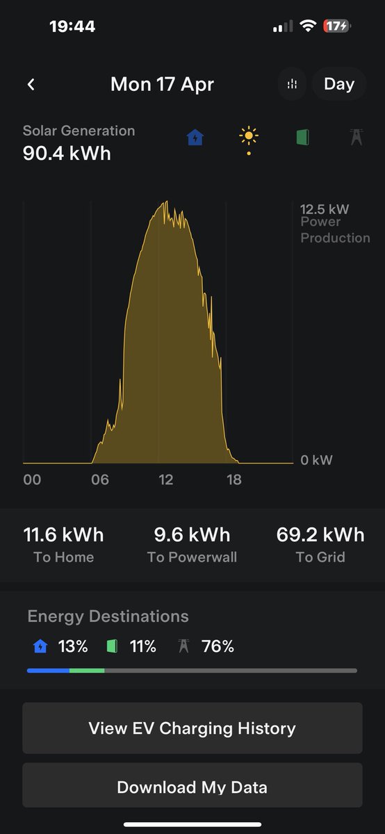 Eprojem's tweet photo. @bobbyllew @shortword We had rain this afternoon, Monday was highest so far. How much PV do you have? https://t.co/26lUHuJjZw