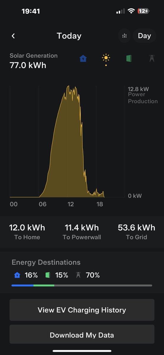 Eprojem's tweet photo. @bobbyllew @shortword We had rain this afternoon, Monday was highest so far. How much PV do you have? https://t.co/26lUHuJjZw