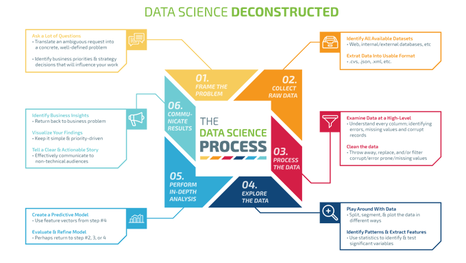 #Infographic: Learn about the Data Science process!

#ProblemDefinition #DataCollection #DataPreparation #DataExploration #FeatureEngineering #Modeling #ModelEvaluation #ModelDeployment #ModelMaintenance #DataScience