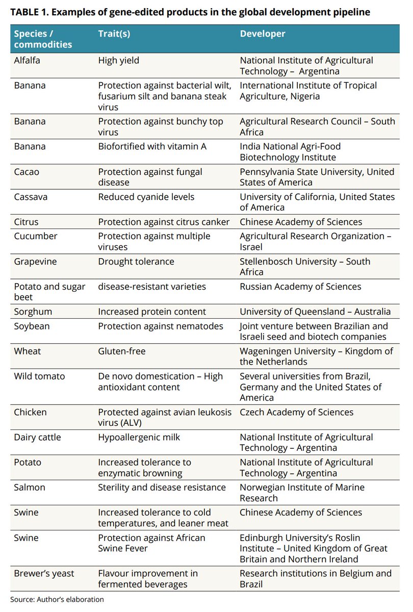 Kaushal_Bhati's tweet photo. Examples of gene-edited products in the global development pipeline
https://t.co/K00Mrwy9zY https://t.co/kBNS4mMywJ