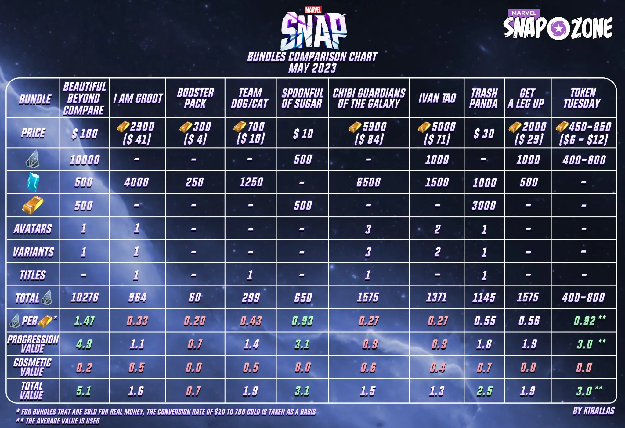 Marvel Snap Zone on X: #MarvelSnap Bundle Value and Comparison