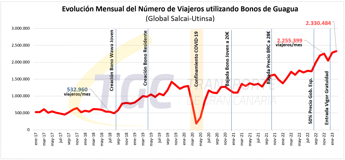 mapdelpino's tweet photo. Nos planteamos 2 objetivos en 2018.
Objetivo1⃣: Fidelizar a usuarios esporádicos y nuevos convirtiéndolos en habituales de las guaguas.
✅En tan sólo 4 años, hemos conseguido x2 el núm. de usos de los bonos de guagua de #AUTGC, pasando de 7,4 mill. en 2018 a 16,4 mill. en 2022. https://t.co/r9Xwp10jeu