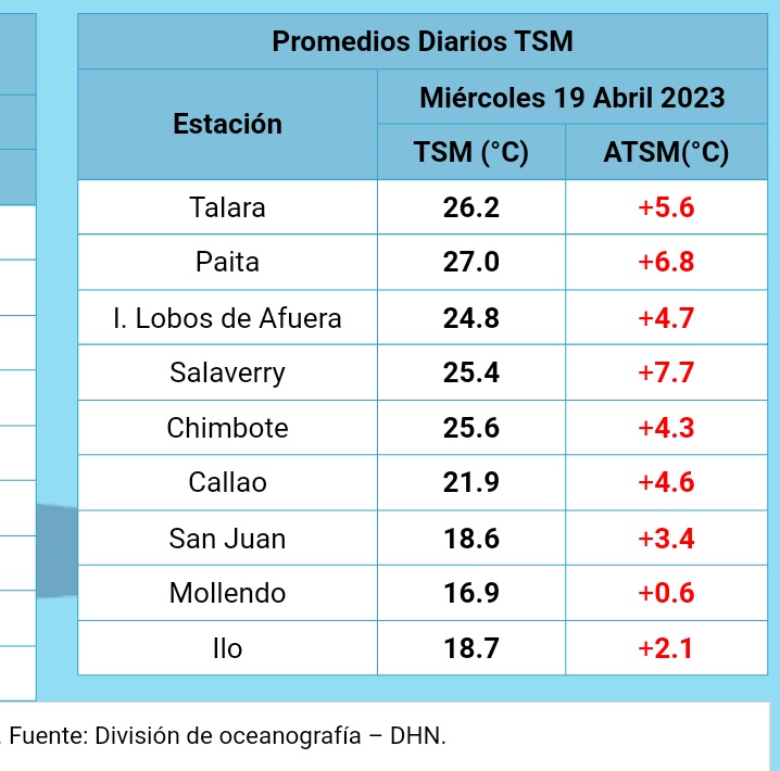 Arturoleo2009's tweet image. Mientras la zona de #Talara hace 3 días atrás comenzó a bajar,.pero ahora comenzó a subir otra vez , en fin ahora tiene 26°C #TSM y #ATSM +5.6 🌡️♨️, sigue estando aún caliente el mar, no podemos #Minimizar aún, el norte podrá tener viento pero el mar es otro cuento.
@DHN_peru